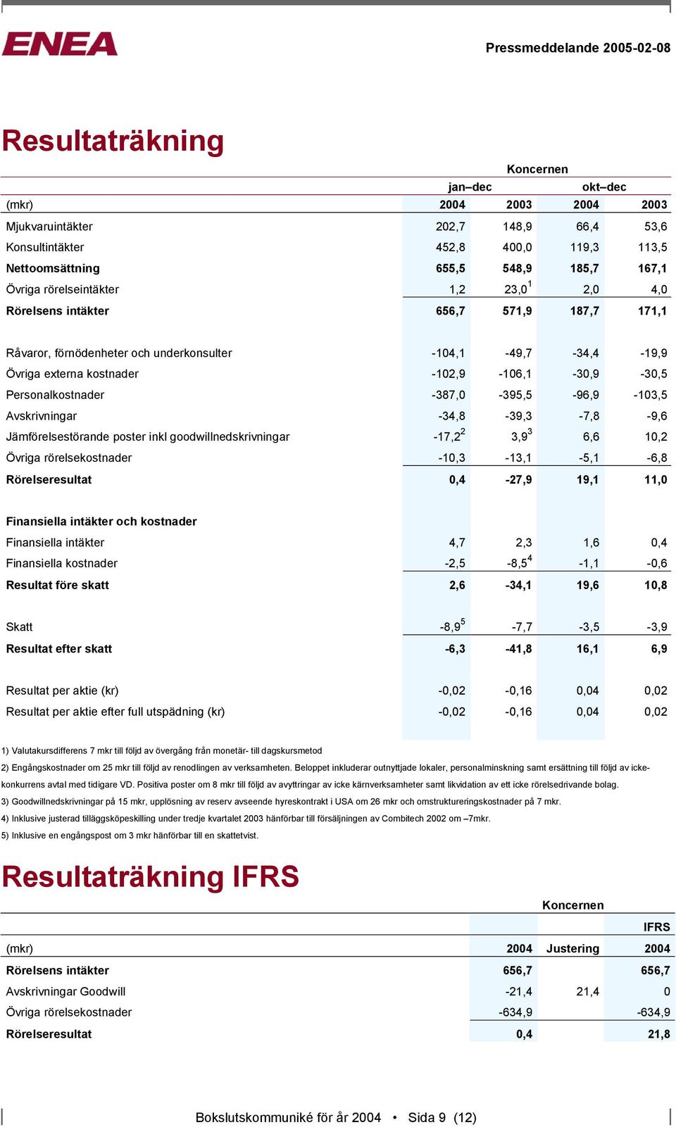 Personalkostnader -387,0-395,5-96,9-103,5 Avskrivningar -34,8-39,3-7,8-9,6 Jämförelsestörande poster inkl goodwillnedskrivningar -17,2 2 3,9 3 6,6 10,2 Övriga rörelsekostnader -10,3-13,1-5,1-6,8
