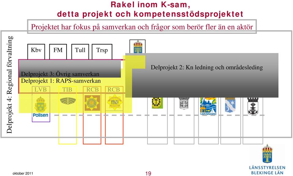 3: Övrig samverkan Delprojekt 1: RAPS-samverkan LVB TIB RCB RCB TIB Delprojekt 2: Kn ledning och