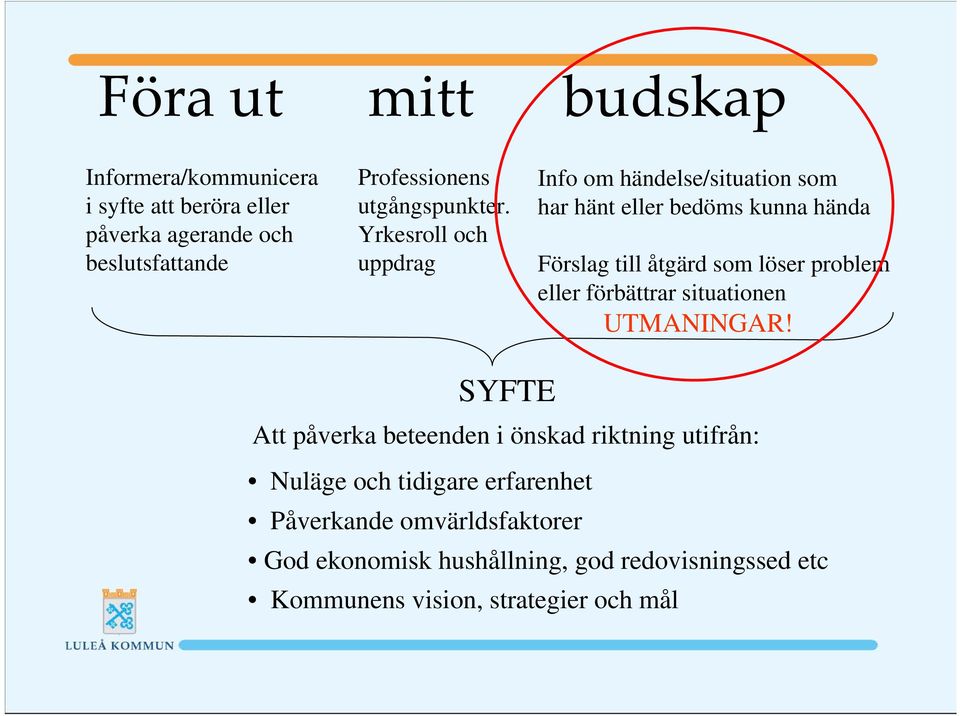 Yrkesroll och uppdrag Info om händelse/situation som har hänt eller bedöms kunna hända Förslag till åtgärd som löser problem