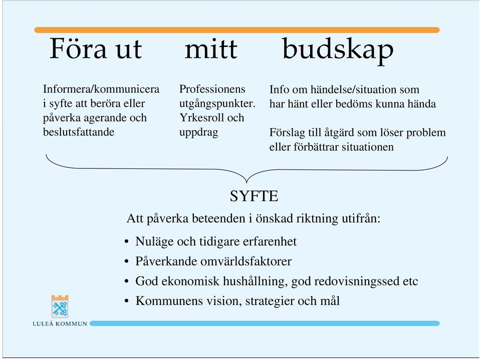 Yrkesroll och uppdrag Info om händelse/situation som har hänt eller bedöms kunna hända Förslag till åtgärd som löser