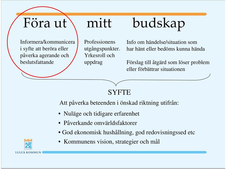 Yrkesroll och uppdrag Info om händelse/situation som har hänt eller bedöms kunna hända Förslag till åtgärd som löser