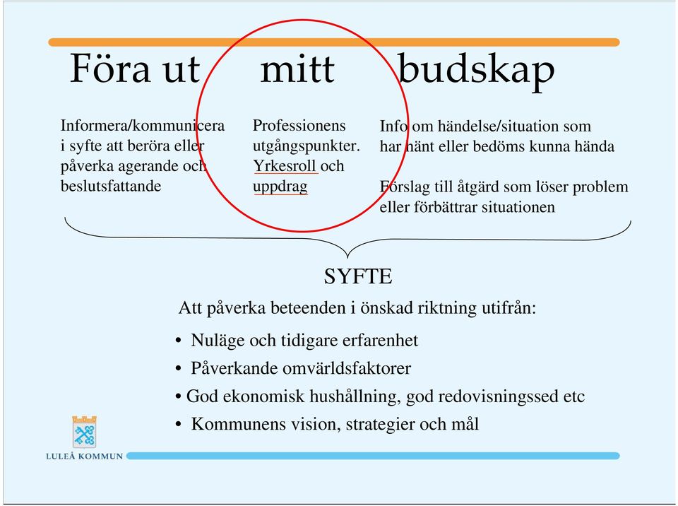 Yrkesroll och uppdrag Info om händelse/situation som har hänt eller bedöms kunna hända Förslag till åtgärd som löser