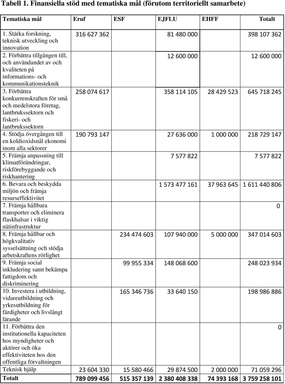 Förbättra tillgången till, 12 600 000 12 600 000 och användandet av och kvaliteten på informations- och kommunikationsteknik 3.