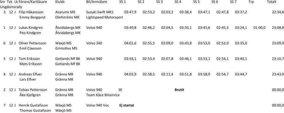 03:24,1 01:00,0 23:08,8 6 12 J Oliver Pettersson Wäxjö MS Volvo 240 04:01,6 02:55,5 02:09,0 03:43,8 03:53,0 02:52,0 03:35,0 23:09,9 Emil Claesson Grimslövs MS 5 12 J Tom Eriksson Gotlands Mf BK Mats