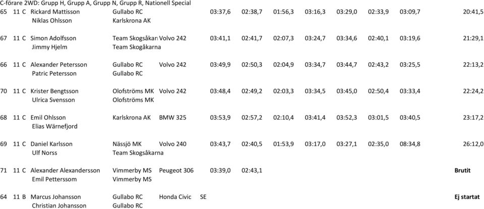 Gullabo RC 70 11 C Krister Bengtsson Olofströms MK Ulrica Svensson Olofströms MK Volvo 242 03:49,9 02:50,3 02:04,9 03:34,7 03:44,7 02:43,2 03:25,5 22:13,2 Volvo 242 03:48,4 02:49,2 02:03,3 03:34,5