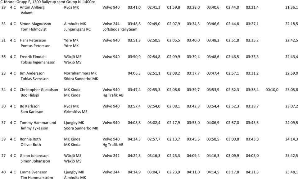 Fredrik Elmdahl Wäxjö MS Volvo 940 Tobias Ingemansson Wäxjö MS 03:51,3 02:50,5 02:05,5 03:40,0 03:48,2 02:51,8 03:35,2 22:42,5 03:50,9 02:54,8 02:09,9 03:39,4 03:48,6 02:46,5 03:33,3 22:43,4 28 4 C