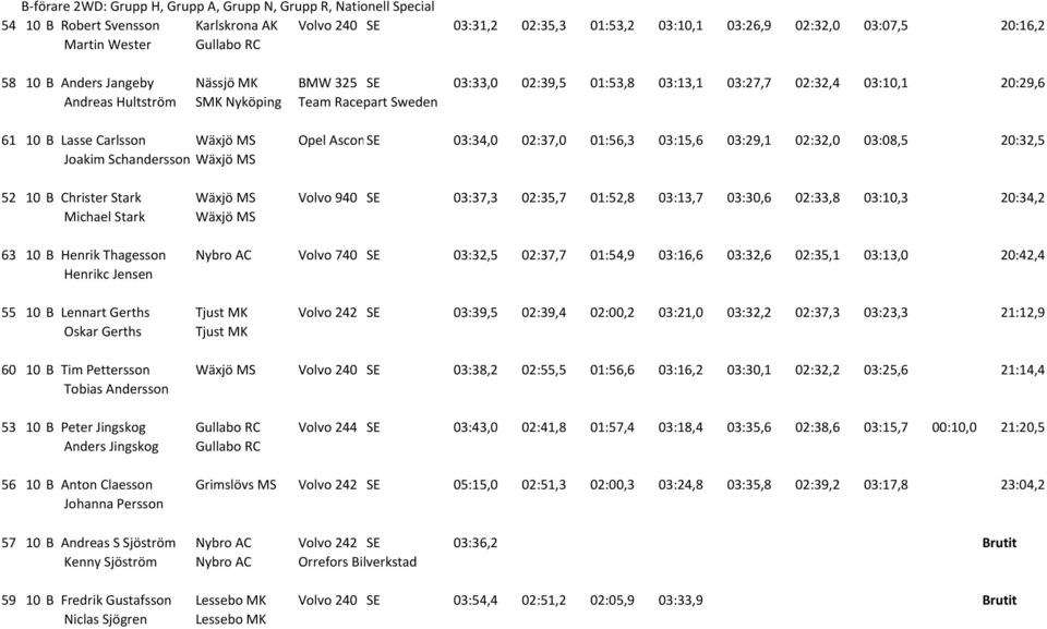 03:10,1 20:29,6 Team Racepart Sweden Opel Ascona SE 03:34,0 02:37,0 01:56,3 03:15,6 03:29,1 02:32,0 03:08,5 20:32,5 52 10 B Christer Stark Wäxjö MS Michael Stark Wäxjö MS 63 10 B Henrik Thagesson
