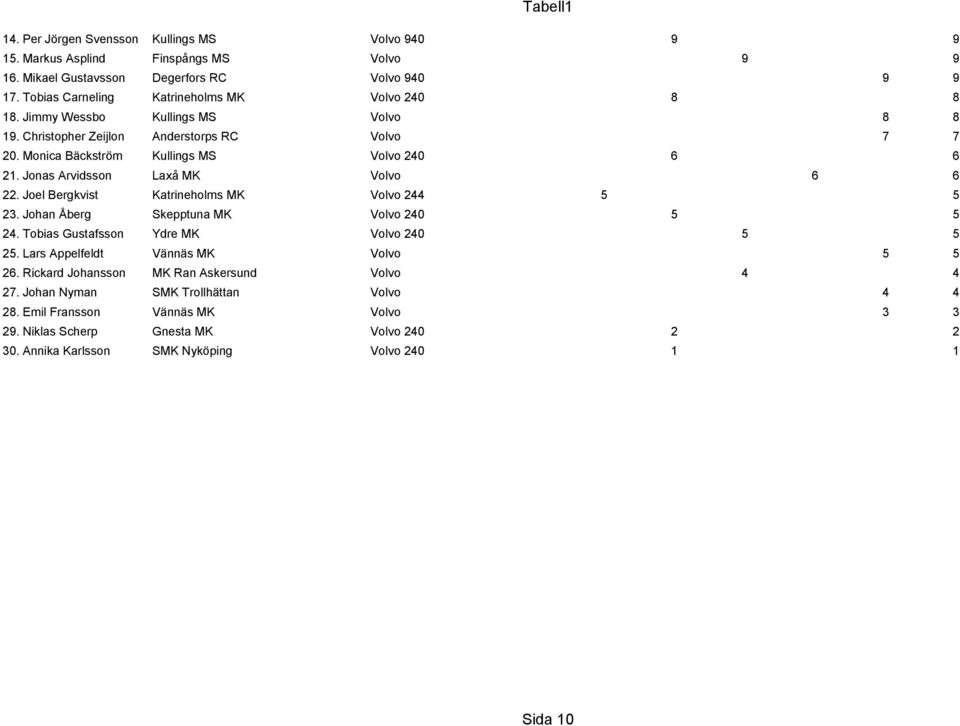 Jonas Arvidsson Laxå MK Volvo 6 6 22. Joel Bergkvist Katrineholms MK Volvo 244 5 5 23. Johan Åberg Skepptuna MK Volvo 240 5 5 24. Tobias Gustafsson Ydre MK Volvo 240 5 5 25.