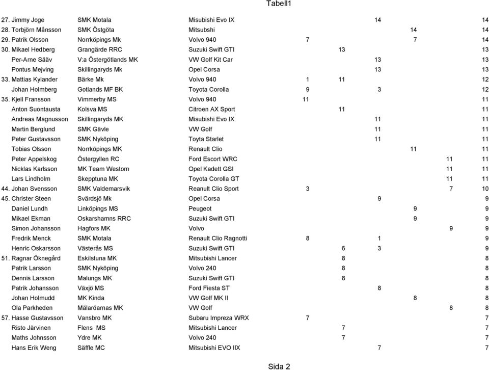 Mattias Kylander Bärke Mk Volvo 940 1 11 12 Johan Holmberg Gotlands MF BK Toyota Corolla 9 3 12 35.