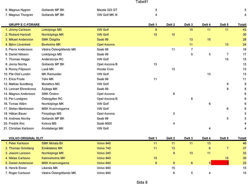 Björn Lövenhed Boxholms MK Opel Ascona 11 13 24 5. Pierre Andersson Västra Östergötlands MK Saab 99 11 7 18 6. Daniel Nilsson Linköpings MS Saab 99 5 5 7 17 7.