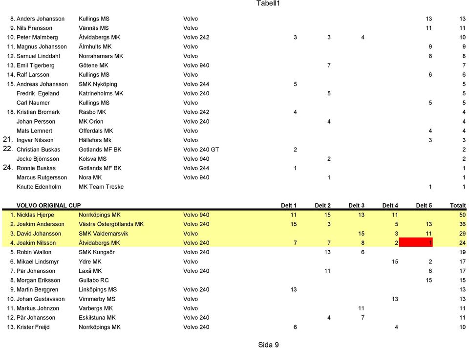 Andreas Johansson SMK Nyköping Volvo 244 5 5 Fredrik Egeland Katrineholms MK Volvo 240 5 5 Carl Naumer Kullings MS Volvo 5 5 18.