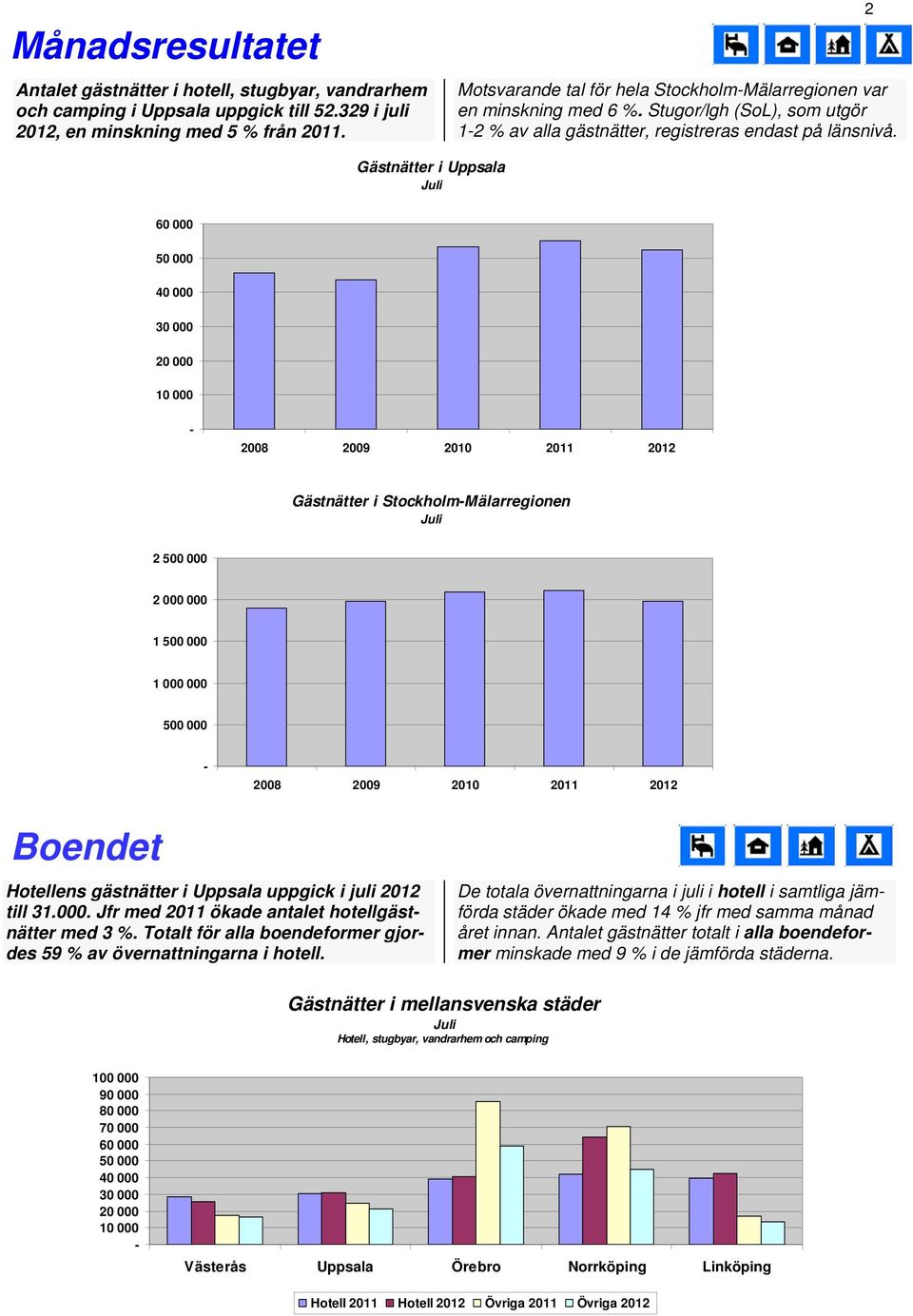 2 Gästnätter i Uppsala 2008 2009 2010 Gästnätter i StockholmMälarregionen 2 500 000 2 000 000 1 500 000 1 000 000 500 000 2008 2009 2010 Boendet Hotellens gästnätter i Uppsala uppgick i juli till 31.