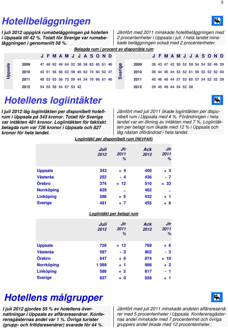 J F M A M J J A S O N D J F M A M J J A S O N D Uppsala 2009 47 48 62 49 64 52 38 58 63 65 61 46 2009 38 43 47 42 50 52 59 54 54 50 49 39 Sverige 2010 43 51 56 58 63 59 49 62 74 64 62 47 2010 36 44