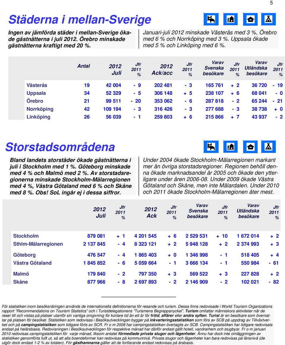 5 Antal /acc Utländska Västerås 19 42 004 9 202 481 3 165 761 + 2 36 720 19 Uppsala 34 52 329 5 306 148 + 5 238 107 + 6 68 041 0 Örebro 21 99 511 20 353 062 6 287 818 2 65 244 21 Norrköping 42 109