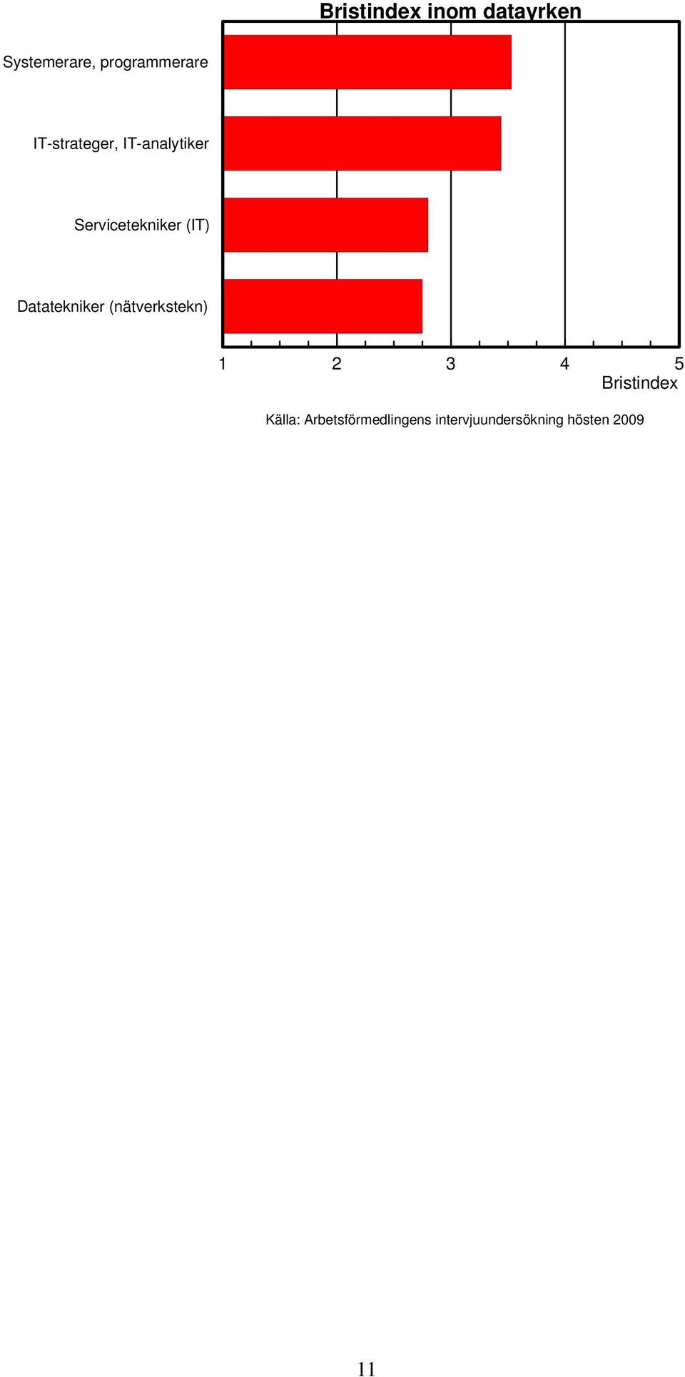 Datatekniker (nätverkstekn) 1 2 3 4 5 Bristindex