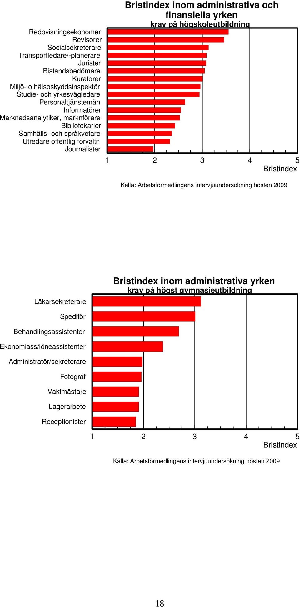 högskoleutbildning 1 2 3 4 5 Bristindex Källa: Arbetsförmedlingens intervjuundersökning hösten 2009 Läkarsekreterare Bristindex inom administrativa yrken krav på högst gymnasieutbildning