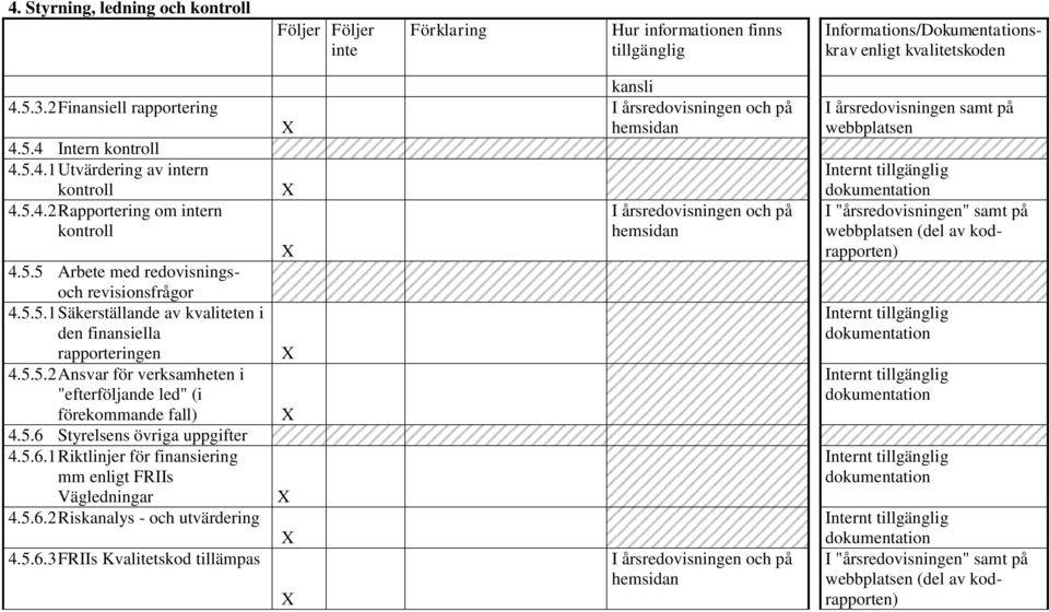 5.6 Styrelsens övriga uppgifter 4.5.6.1 Riktlinjer för finansiering mm enligt FRIIs Vägledningar 4.5.6.2 Riskanalys - och utvärdering 4.5.6.3 FRIIs Kvalitetskod tillämpas kansli och på och på och på samt på (del av kodrapporten) (del av kodrapporten)