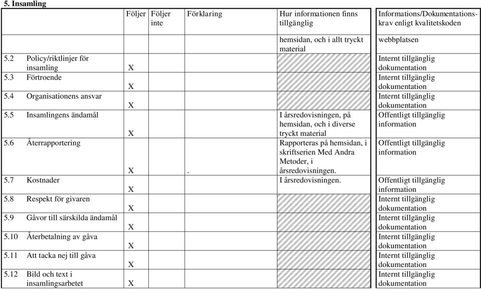 10 Återbetalning av gåva 5.11 Att tacka nej till gåva 5.12 Bild och text i insamlingsarbetet.