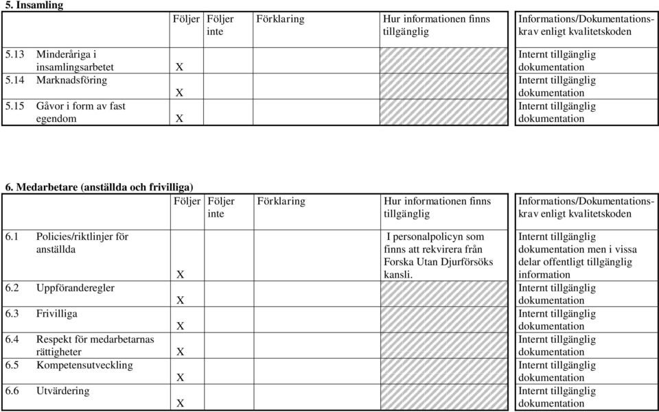 1 Policies/riktlinjer för anställda 6.2 Uppföranderegler 6.3 Frivilliga 6.