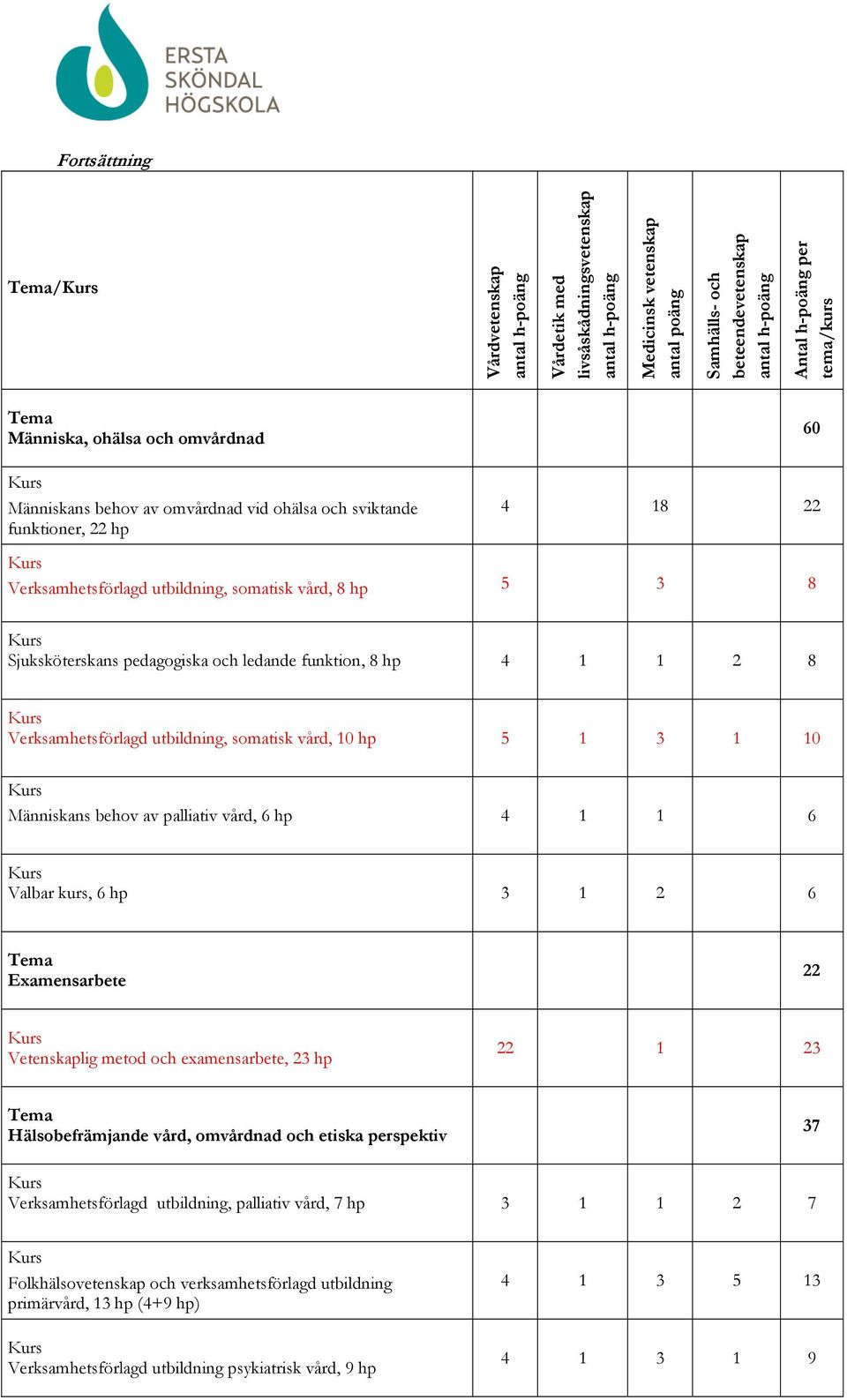 och ledande funktion, 8 hp 4 1 1 2 8 Verksamhetsförlagd utbildning, somatisk vård, 10 hp 5 1 3 1 10 Människans behov av palliativ vård, 6 hp 4 1 1 6 Valbar kurs, 6 hp 3 1 2 6 Examensarbete 22