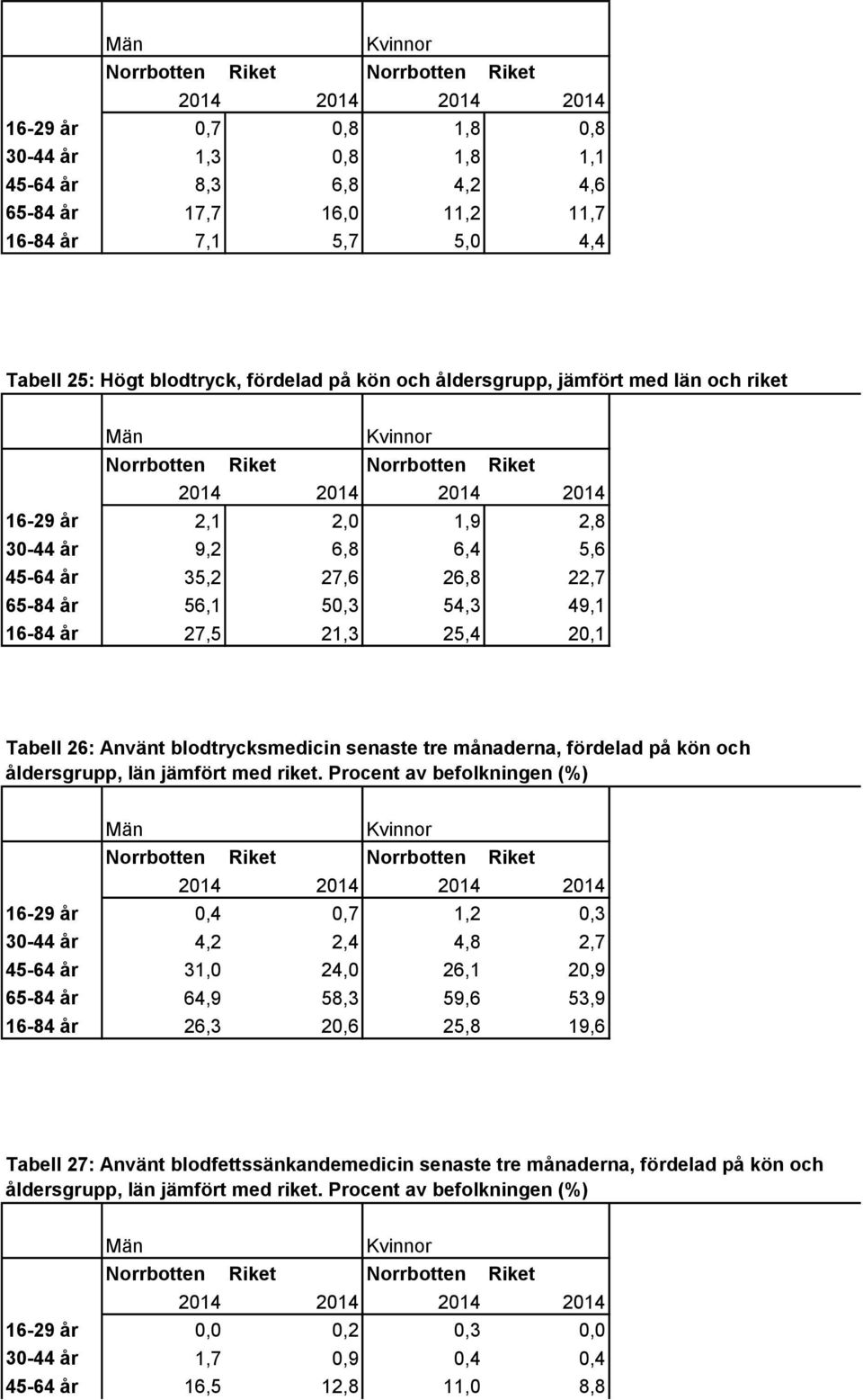 26: Använt blodtrycksmedicin senaste tre månaderna, fördelad på kön och 16-29 år 0,4 0,7 1,2 0,3 30-44 år 4,2 2,4 4,8 2,7 45-64 år 31,0 24,0 26,1 20,9 65-84 år 64,9 58,3 59,6 53,9