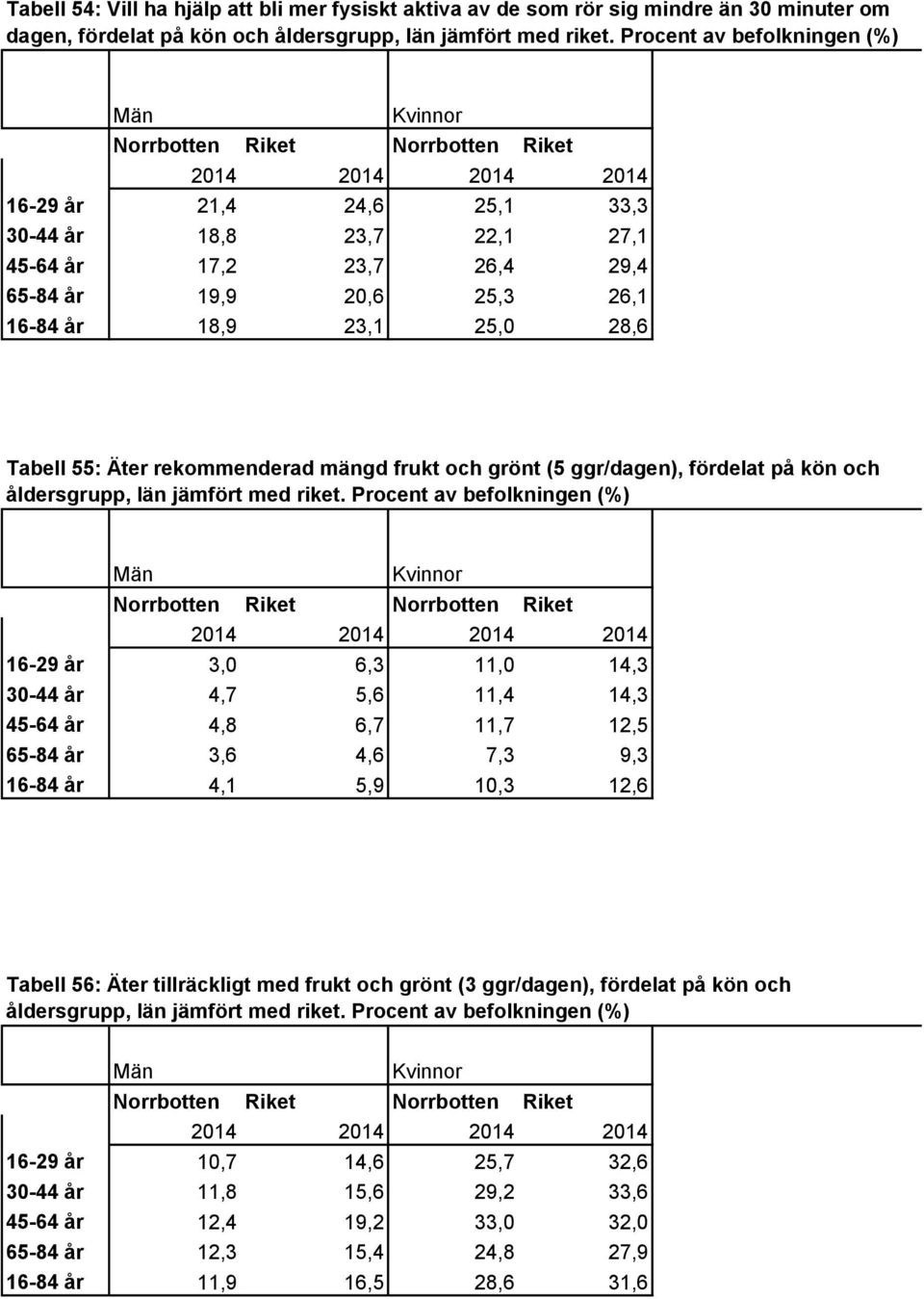 16-29 år 3,0 6,3 11,0 14,3 30-44 år 4,7 5,6 11,4 14,3 45-64 år 4,8 6,7 11,7 12,5 65-84 år 3,6 4,6 7,3 9,3 16-84 år 4,1 5,9 10,3 12,6 Tabell 56: Äter tillräckligt med frukt och