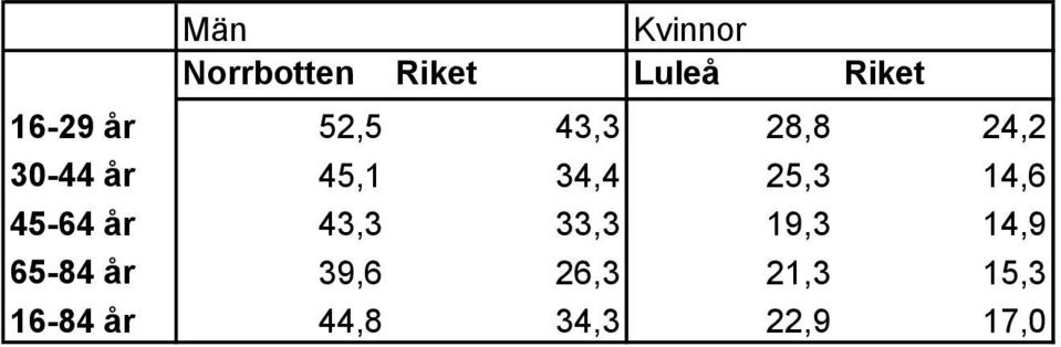 45-64 år 43,3 33,3 19,3 14,9 65-84 år 39,6