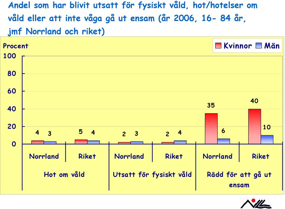 Kvinnor Män 1 8 6 4 35 4 2 4 3 5 4 2 3 2 4 6 1 Norrland Riket Norrland