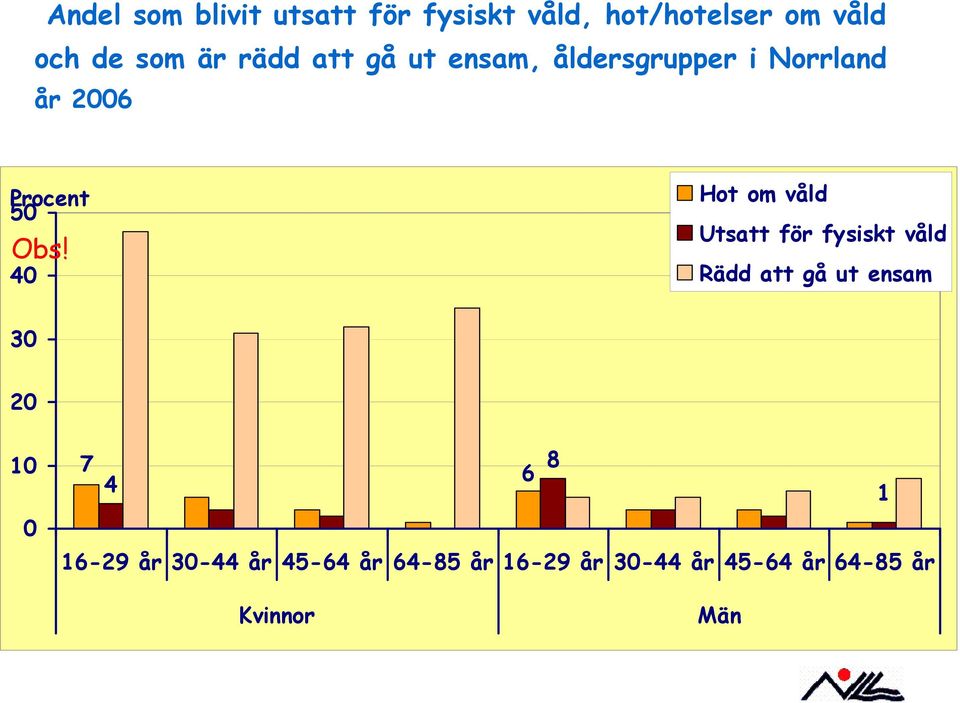 4 Hot om våld Utsatt för fysiskt våld Rädd att gå ut ensam 3 2 1 7 8 6 4 1