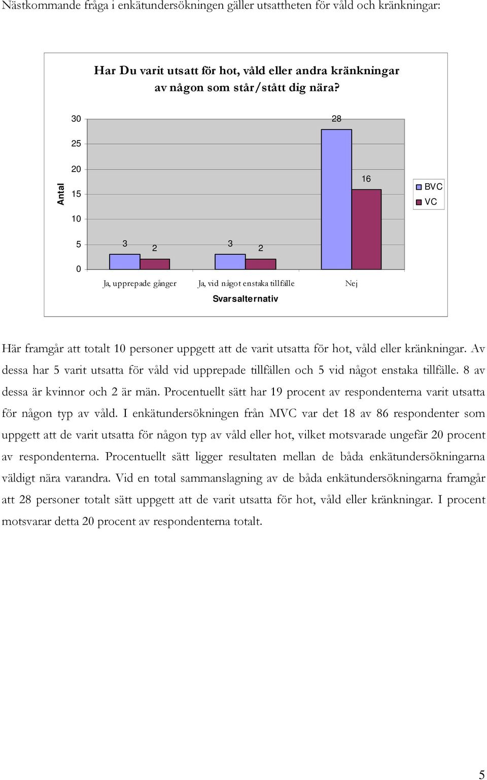 kränkningar. Av dessa har varit utsatta för våld vid upprepade tillfällen och vid något enstaka tillfälle. 8 av dessa är kvinnor och 2 är män.