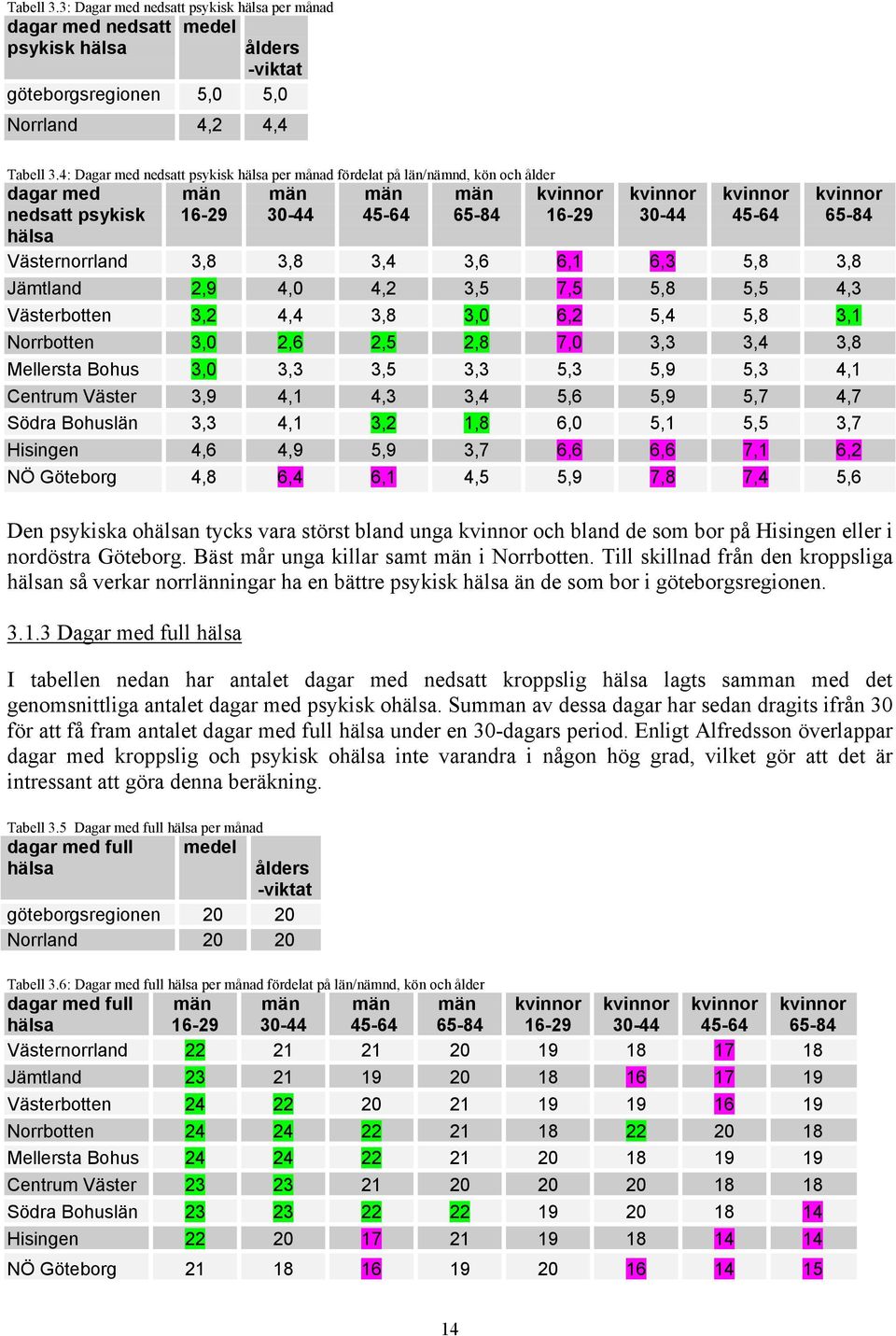 6,3 5,8 3,8 Jämtland 2,9 4,0 4,2 3,5 7,5 5,8 5,5 4,3 Västerbotten 3,2 4,4 3,8 3,0 6,2 5,4 5,8 3,1 Norrbotten 3,0 2,6 2,5 2,8 7,0 3,3 3,4 3,8 Mellersta Bohus 3,0 3,3 3,5 3,3 5,3 5,9 5,3 4,1 Centrum