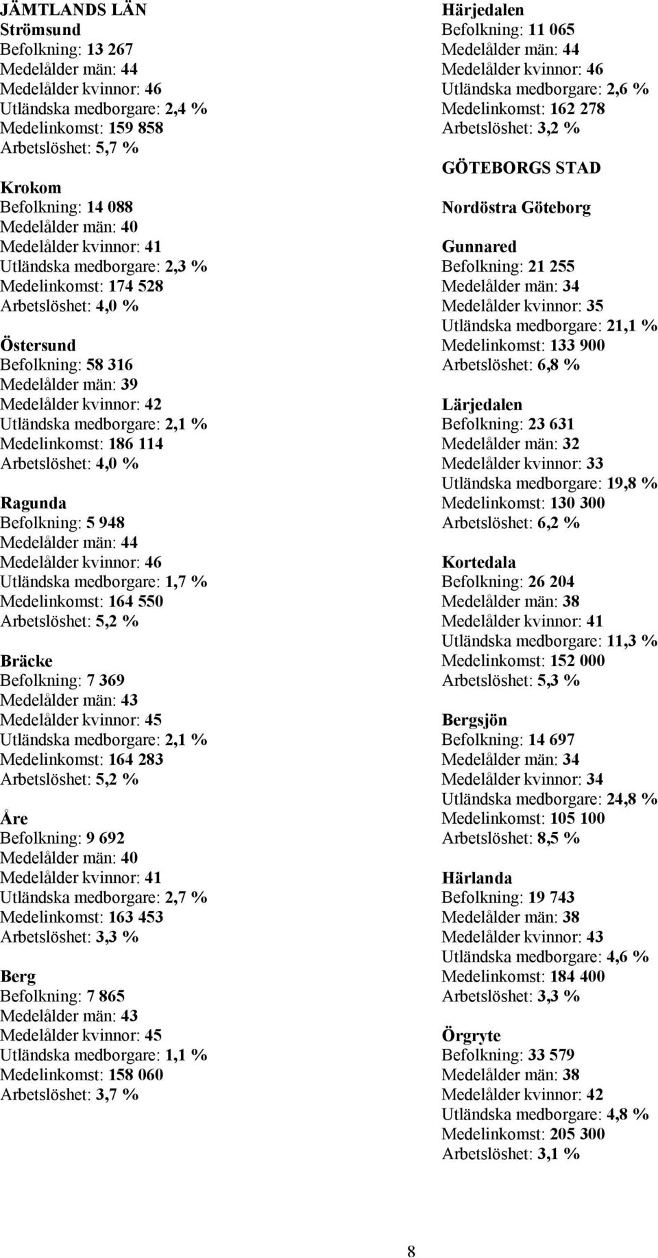 4,0 % Ragunda Befolkning: 5 948 Medelålder : 44 Medelålder : 46 Utländska medborgare: 1,7 % Medelinkomst: 164 550 Arbetslöshet: 5,2 % Bräcke Befolkning: 7 369 Medelålder : 43 Medelålder : 45