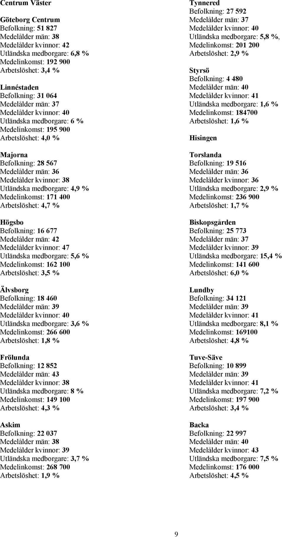 Arbetslöshet: 4,7 % Högsbo Befolkning: 16 677 Medelålder : 42 Medelålder : 47 Utländska medborgare: 5,6 % Medelinkomst: 162 100 Arbetslöshet: 3,5 % Älvsborg Befolkning: 18 460 Medelålder : 39