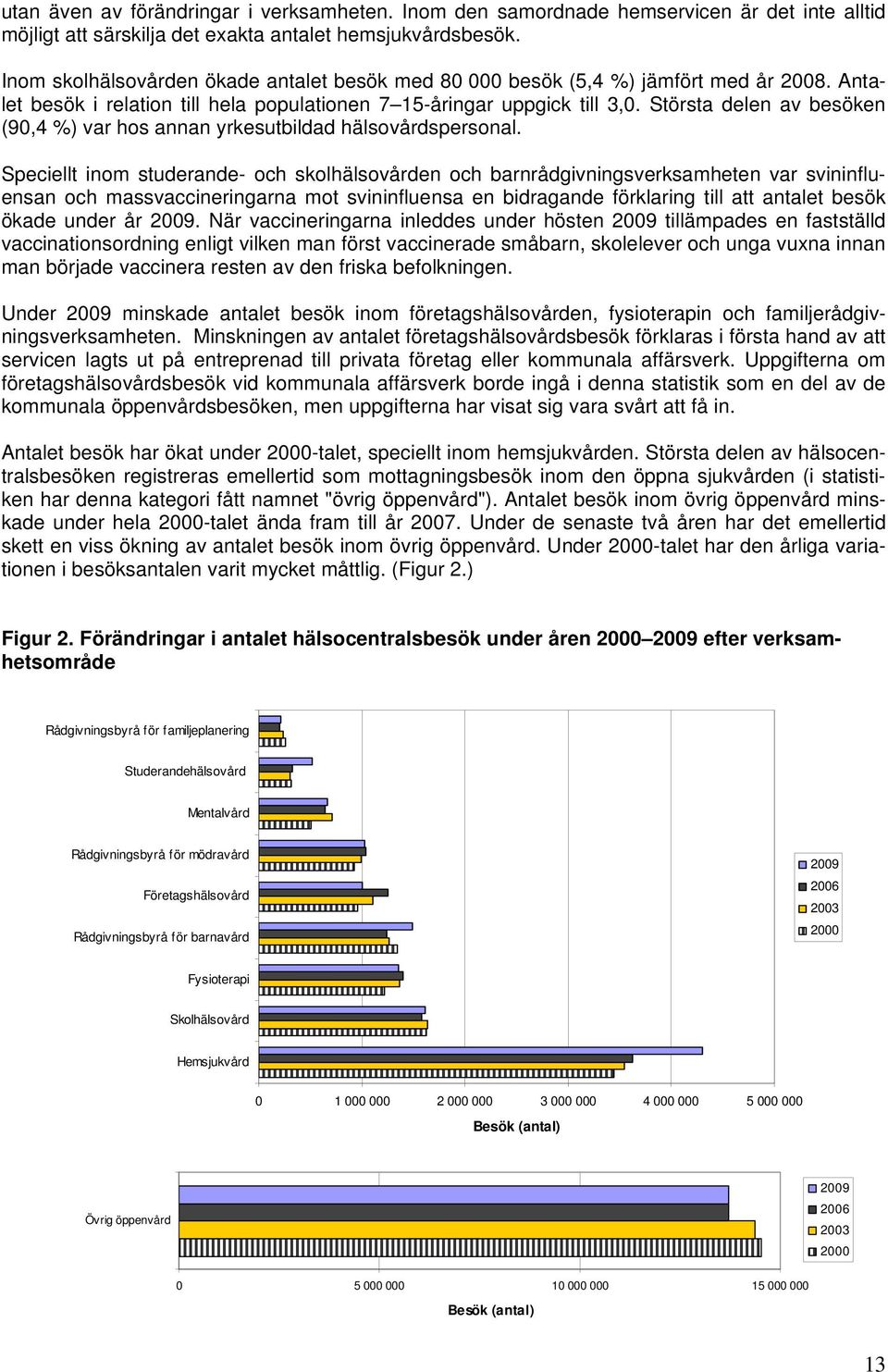 Största delen av besöken (90,4 %) var hos annan yrkesutbildad hälsovårdspersonal.