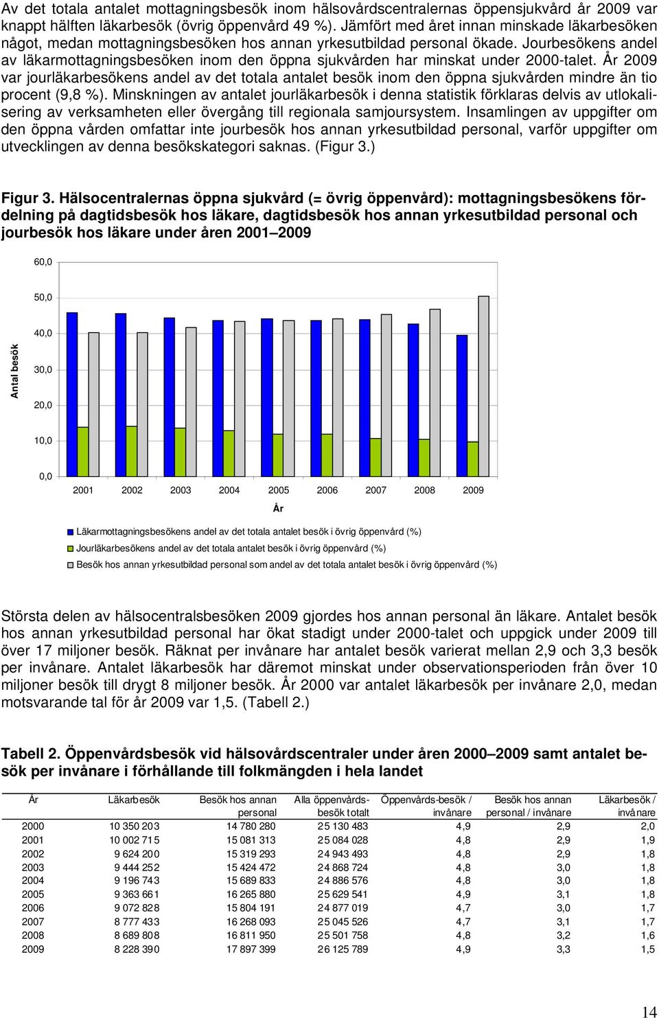 Jourbesökens andel av läkarmottagningsbesöken inom den öppna sjukvården har minskat under 2000-talet.