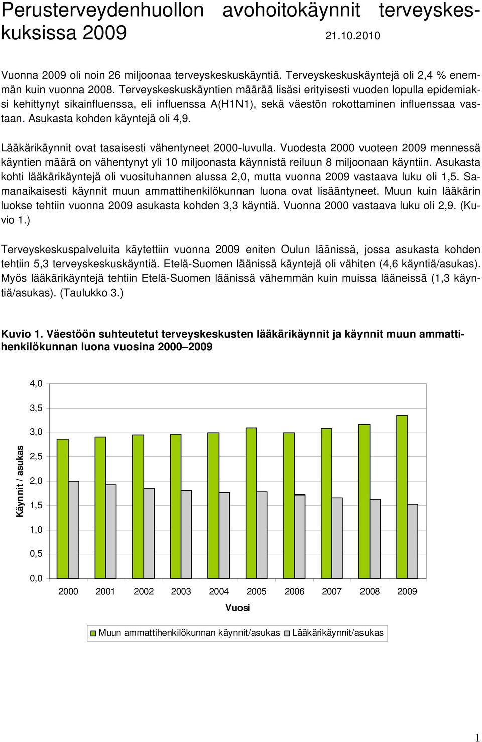 Asukasta kohden käyntejä oli 4,9. Lääkärikäynnit ovat tasaisesti vähentyneet 2000-luvulla.