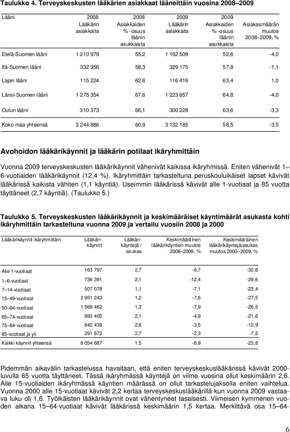 asukkaista Asiakasmäärän muutos 2008 2009, % Etelä-Suomen lääni 1 210 979 55,2 1 162 509 52,6-4,0 Itä-Suomen lääni 332 956 58,3 329 175 57,8-1,1 Lapin lääni 115 224 62,6 116 416 63,4 1,0 Länsi-Suomen