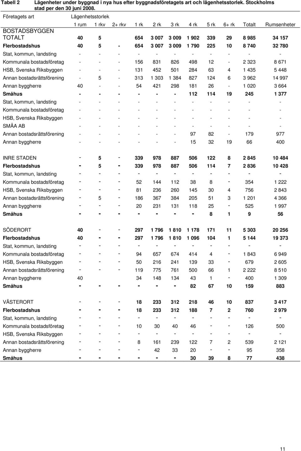 3 009 1 790 225 10 8 740 32 780 Kommunala bostadsföretag - - - 156 831 826 498 12-2 323 8 671 HSB, Svenska Riksbyggen - - - 131 452 501 284 63 4 1 435 5 448 Annan bostadsrättsförening - 5-313 1 303 1