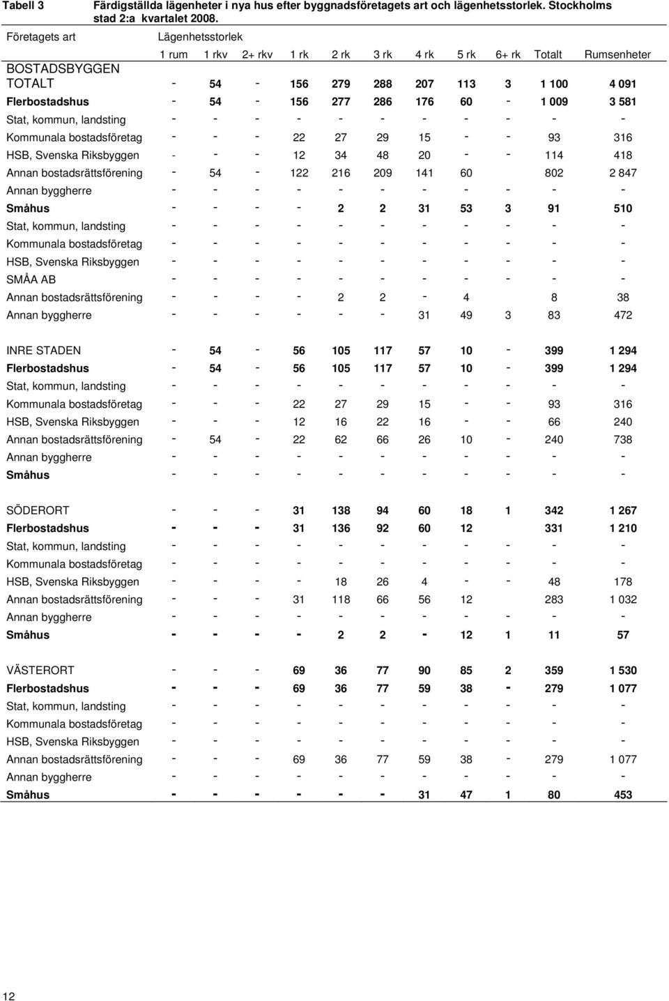 Kommunala bostadsföretag - - - 22 27 29 15 - - 93 316 HSB, Svenska Riksbyggen - - - 12 34 48 20 - - 114 418 Annan bostadsrättsförening - 54-122 216 209 141 60 802 2 847 Annan byggherre - - - - - - -