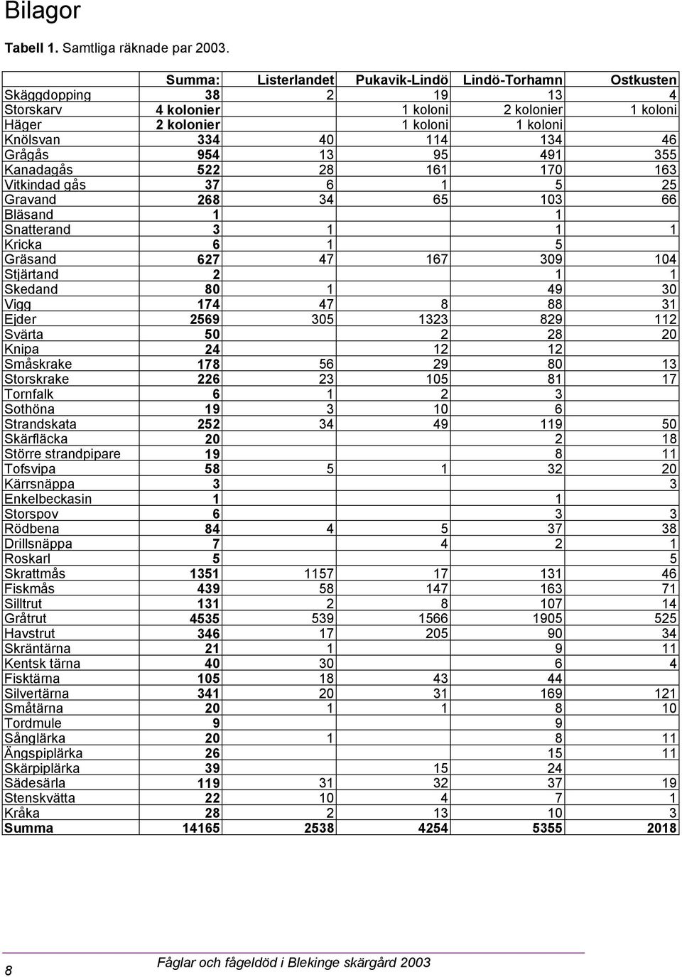 Grågås 954 13 95 491 355 Kanadagås 522 28 161 170 163 Vitkindad gås 37 6 1 5 25 Gravand 268 34 65 103 66 Bläsand 1 1 Snatterand 3 1 1 1 Kricka 6 1 5 Gräsand 627 47 167 309 104 Stjärtand 2 1 1 Skedand
