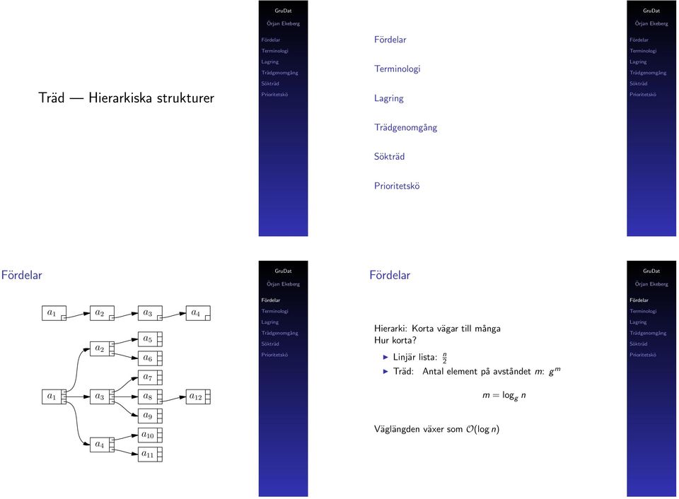 Linjär lista: n 2 Träd: Antal element på avståndet m: g m a
