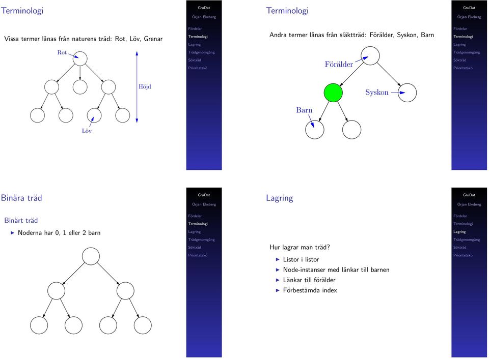 träd Binärt träd Noderna har 0, 1 eller 2 barn Hur lagrar man träd?