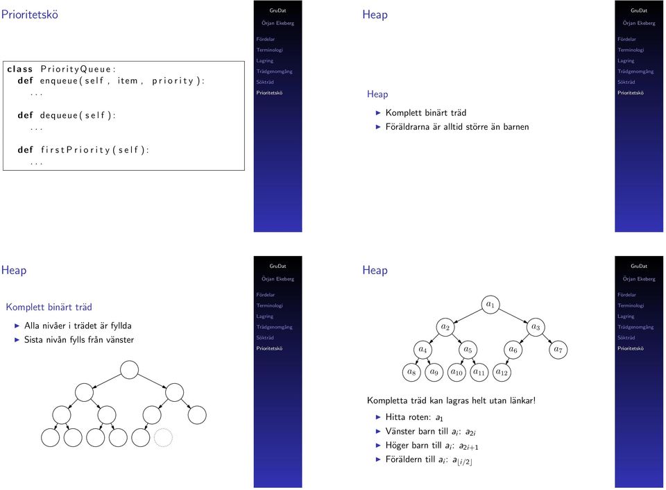.. Komplett binärt träd Alla nivåer i trädet är fyllda a 1 a 2 a 3 Sista nivån fylls från vänster a 4 a 5 a 6 a 7 a 8 a 9 a 10