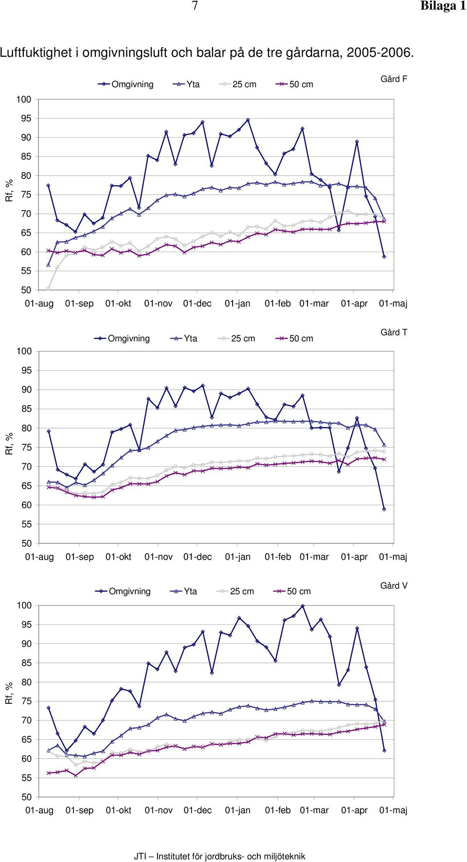 0-apr 0-maj 00 9 90 Omgivning Yta cm 0 cm Gård T Rf, % 0 0 0 0 0-aug 0-sep 0-okt 0-nov 0-dec 0-jan