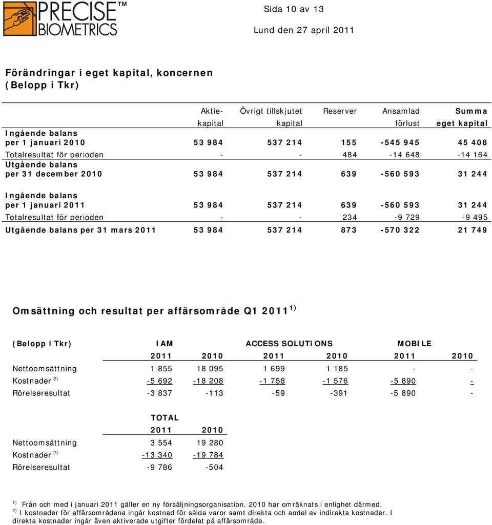 639-560 593 31 244 Totalresultat för perioden - - 234-9 729-9 495 Utgående balans per 31 mars 2011 53 984 537 214 873-570 322 21 749 Omsättning och resultat per affärsområde Q1 2011 1) (Belopp i Tkr)