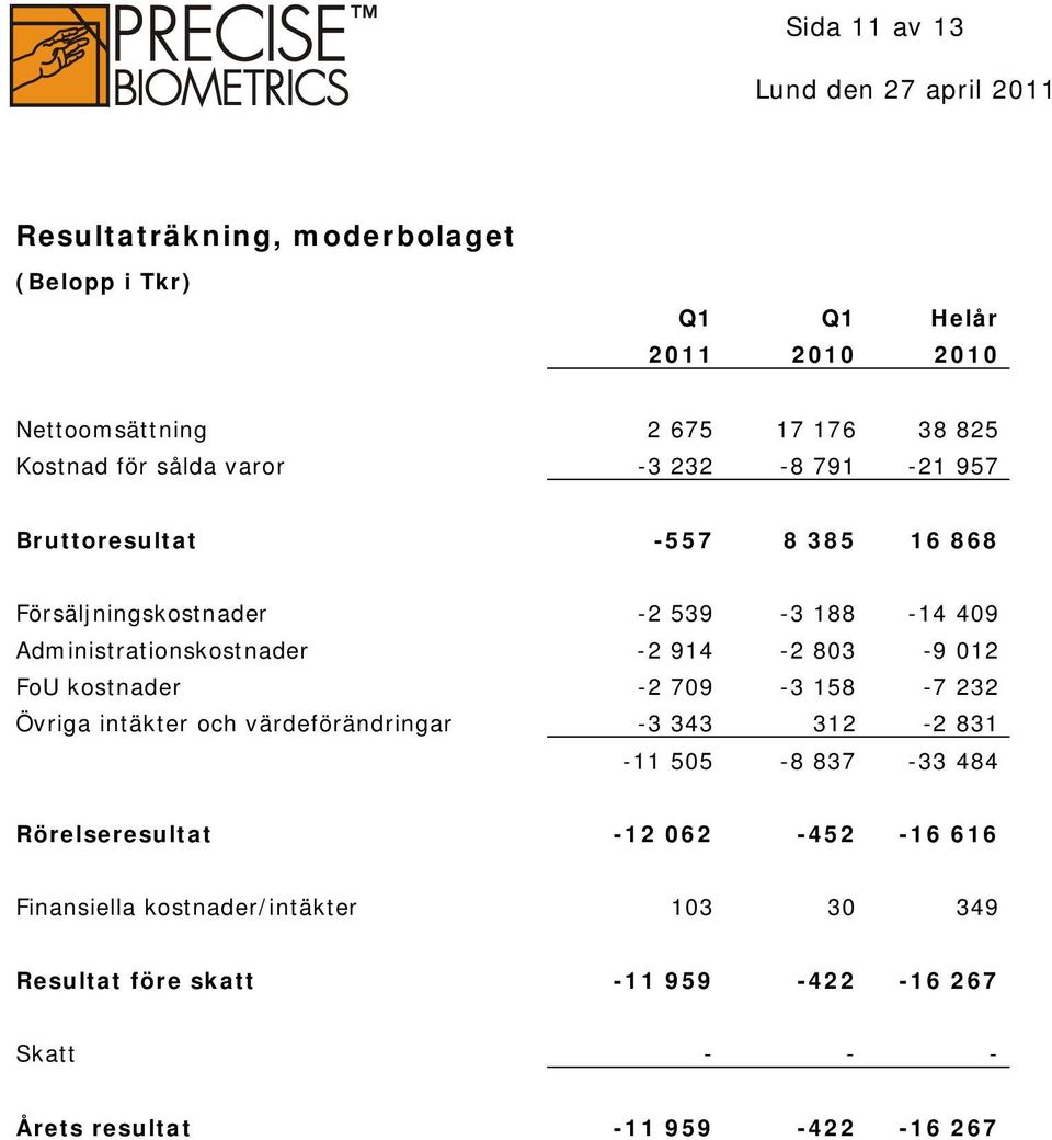 803-9 012 FoU kostnader -2 709-3 158-7 232 Övriga intäkter och värdeförändringar -3 343 312-2 831-11 505-8 837-33 484 Rörelseresultat -12