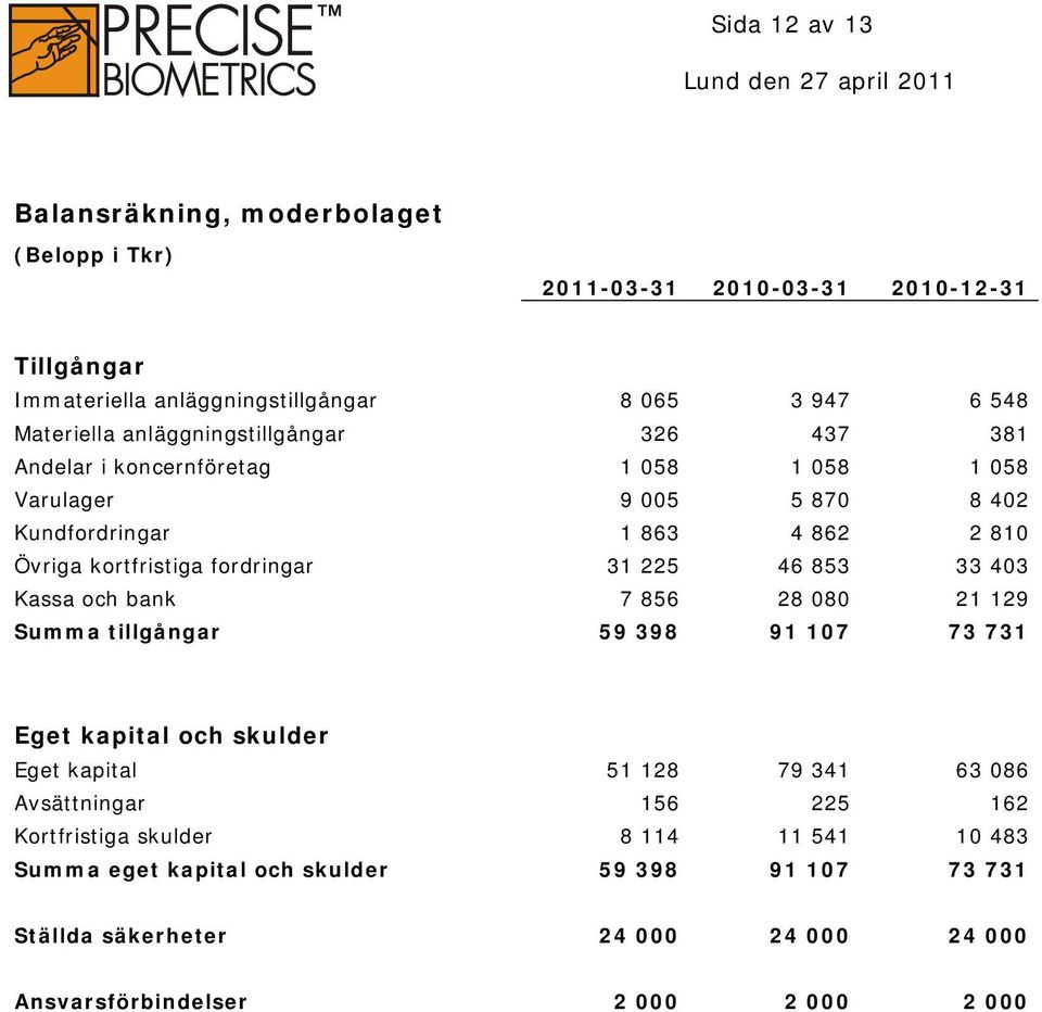 31 225 46 853 33 403 Kassa och bank 7 856 28 080 21 129 Summa tillgångar 59 398 91 107 73 731 Eget kapital och skulder Eget kapital 51 128 79 341 63 086 Avsättningar 156