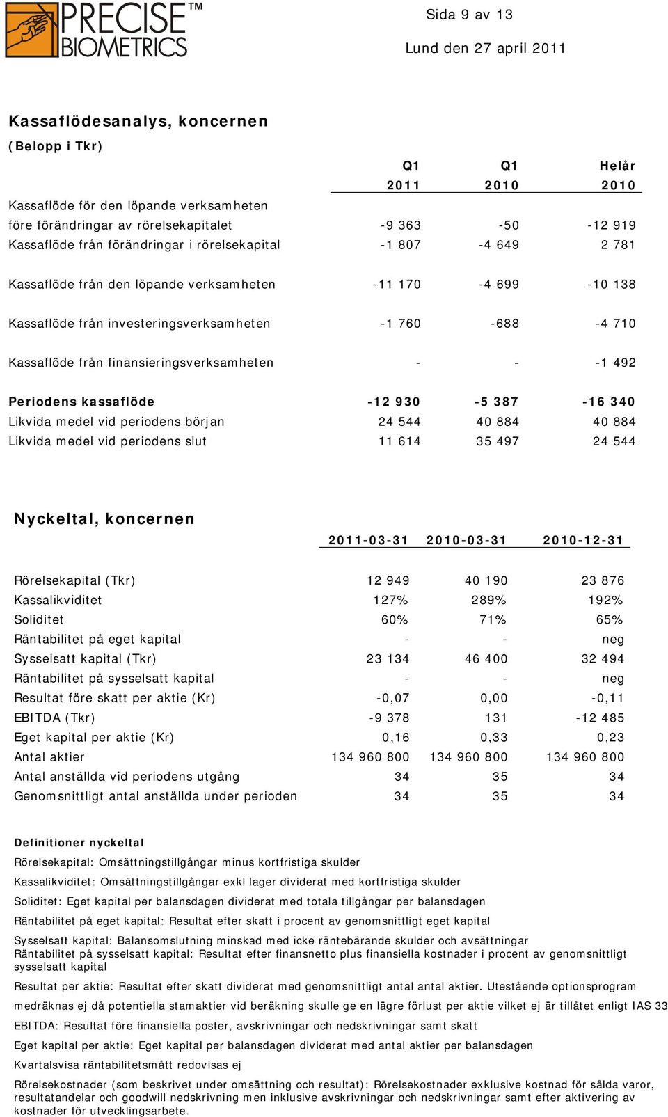 finansieringsverksamheten - - -1 492 Periodens kassaflöde -12 930-5 387-16 340 Likvida medel vid periodens början 24 544 40 884 40 884 Likvida medel vid periodens slut 11 614 35 497 24 544 Nyckeltal,