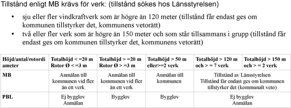 < =20 m Rotor Ø < =3 m Totalhöjd > =20 m Rotor Ø > =3 m Totalhöjd > 50 m eller>=2 verk Totalhöjd > 120 m och > = 7 verk Totalhöjd > 150 m och > = 2 verk MB Anmälan till kommunen vid fler än ett verk
