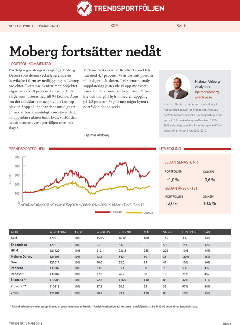 Även om det självklart var negativt att Limtop blev en flopp så innebär det samtidigt att en risk är borta samtidigt som större delen av uppsidan i aktien finns kvar, varför den också stannar kvar i